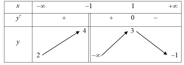 Hỏi đồ thị hàm số có bao nhiêu đường tiệm cận ngang? (ảnh 1)