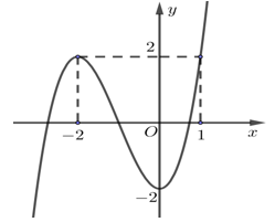 Đường cong trong hình sau là của hàm số nào dưới đây? (ảnh 1)