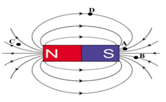 Hình bên là các đường sức từ của một nam châm. So sánh từ trường tại các điểm A, B,C,D, điểm có từ trường mạnh nhất là (ảnh 1)