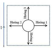 Một vòng dây dẫn kín đặt gần một dây dẫn thẳng dài mang dòng điện I (nằm trong cùng mặt phẳng với vòng dây) (ảnh 1)
