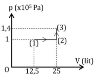 Một khối kh&iacute; l&iacute; tưởng biến đổi trạng th&aacute;i như đồ thị dưới đ&acirc;y (ảnh 1)