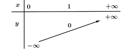 Hàm số nào dưới đây có bảng biến thiên như hình bên dưới (ảnh 1)