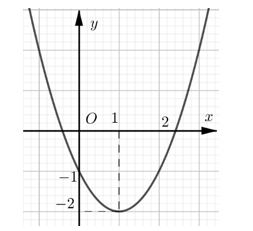 Đồ thị dưới đây là của hàm số nào sau đây? (ảnh 1)