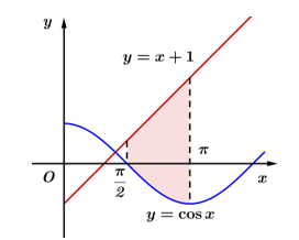 Diện tích của hình phẳng giới hạn bởi các đường (ảnh 1)