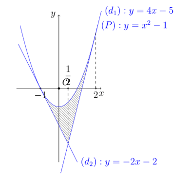 Tính diện tích hình phẳng giới hạn bởi đồ thị (P) y = x^2 -1 (ảnh 1)