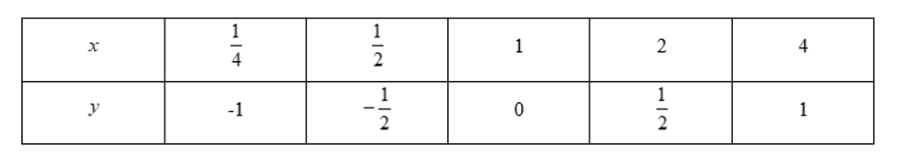 Cho hàm số \(y = {\log _4}x\) a) Hàm số có tập xác định (ảnh 1)