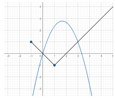 T&iacute;nh diện t&iacute;ch h&igrave;nh phẳng được giới hạn bởi c&aacute;c đường (ảnh 1)