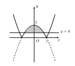 Cho hình phẳng (H) giới hạn bởi các đường y = x^2 -1 (ảnh 1)