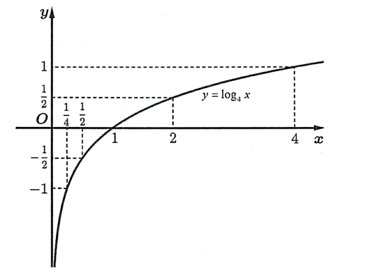Cho hàm số \(y = {\log _4}x\) a) Hàm số có tập xác định (ảnh 2)