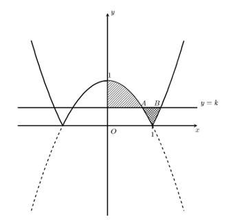 Cho hình phẳng (H) giới hạn bởi các đường y = x^2 -1 (ảnh 2)