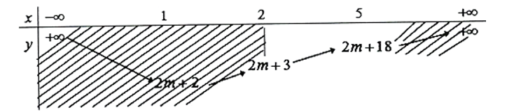 Tìm \(m\) để hàm số \(y = {x^2} - 2x + 2m + 3\) có giá trị nhỏ nhất trên đoạn [2;5] bằng -3. (ảnh 1)