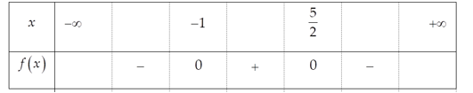 Cho tam thức bậc hai f(x) có bảng xét dấu như sau: Bảng xét dấu trên là của tam thức bậc hai nào? (ảnh 1)