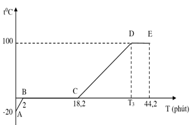 D&ugrave;ng một ấm điện c&oacute; c&ocirc;ng suất kh&ocirc;ng đổi để đun n&oacute;ng một khối nước đ&aacute; nặng 2 kg (ảnh 1)