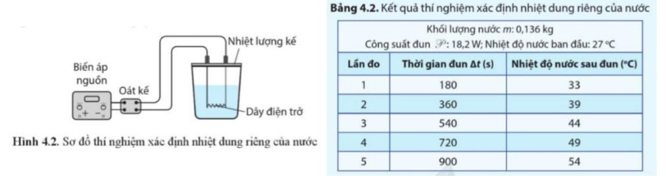 Để đo nhiệt dung riêng của nước người ta bố trí thí nghiệm như Hình 4.2. (ảnh 1)
