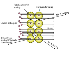 Vào năm 1911, Ernest Rutherford và các cộng sự đã tiến hành thí nghiệm tán xạ hạt alpha (ảnh 1)
