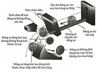 Hình bên dưới trình bày một sơ đồ phân loại đồng xu trong máy bán hàng tự động (ảnh 1)
