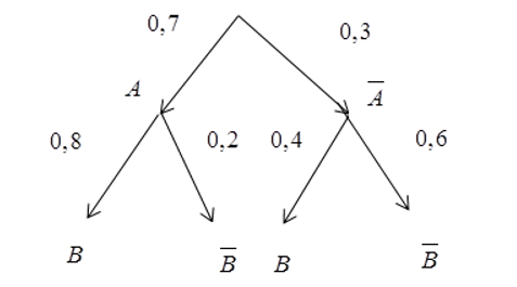 Trong lễ khai giảng năm học mới, bạn An tham gia trò chơi gồm hai vòng. Xác suất thắng ở vòng chơi (ảnh 1)
