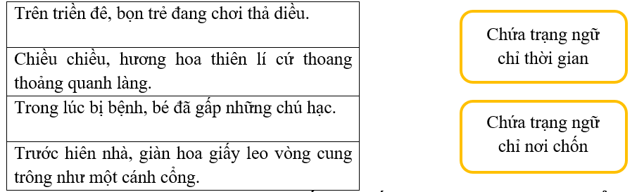 Phân loại những câu văn sau vào nhóm thích hợp bằng cách nối:  (ảnh 1)