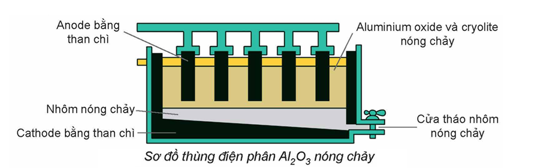 Trong công nghiệp, nhôm được sản xuất bằng cách điện phân nóng chảy hỗn hợp aluminium oxide (ảnh 1)