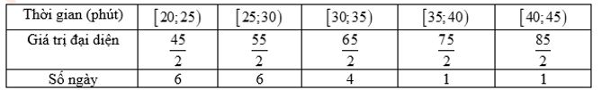 Độ lệch chuẩn của mẫu số liệu ghép nhóm có giá trị gần nhất với giá trị nào dưới đây? (ảnh 2)