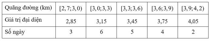 Mỗi ng&agrave;y b&aacute;c Lan đều đi bộ để r&egrave;n luyện sức khoẻ. Qu&atilde;ng đường đi bộ mỗi ng&agrave;y (đơn vị: km) của b&aacute;c Lan trong 20 ng&agrave;y được thống k&ecirc; lại ở bảng sau: (ảnh 2)