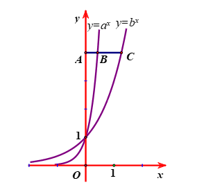 Cho hàm số \(y = {a^x}\) và \(y = {b^x}\) có đồ thị như hình vẽ. Đường thẳng \(y = 4\) cắt trục tung, đồ thị (ảnh 1)