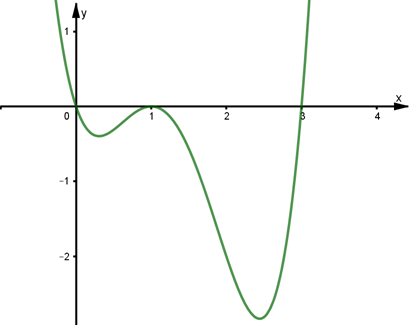 Đồ thị của hàm số y =f(x)^2 có bao nhiêu điểm cực đại, cực tiểu? (ảnh 1)