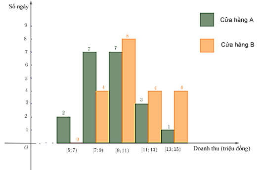 Độ chênh lệch về độ lệch chuẩn của mẫu số liệu về doanh thu bán hàng của hai cửa hàng trên gần nhất với giá trị nào dưới đây? (ảnh 1)