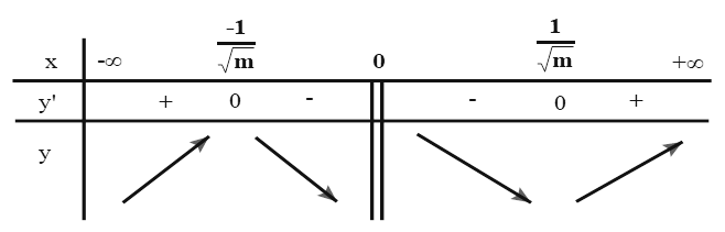 Gọi (Cm) là đồ thị của hàm số y = mx +1/x (*), m là tham số. Tìm m để hàm số (*) có cực trị và khoảng cách từ điểm cực tiểu của (Cm) đến đường tiệm cận xiên bằng 1/ căn bậc hai 2 (ảnh 1)