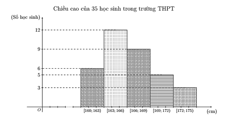 Kết quả điều tra chiều cao của 35 học sinh trong trường THPT được biểu diễn ở biểu đồ dưới đây.  Trung vị của mẫu số liệu ghép nhóm trên bằng (ảnh 1)
