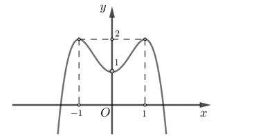 Cho hàm số \(y = f(x) có đồ thị là đường cong trong hình bên.  Hàm số đã cho nghịch biến trên khoảng nào dưới đây? (ảnh 1)