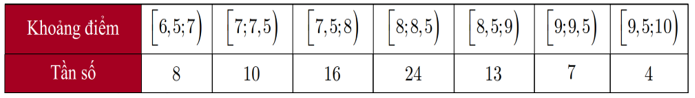 Thống kê điểm trung bình môn Toán của một số học sinh lớp 12 được mẫu số liệu sau: (ảnh 1)