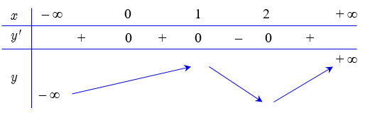 H&agrave;m số f(x) c&oacute; bao nhi&ecirc;u điểm cực đại? (ảnh 1)