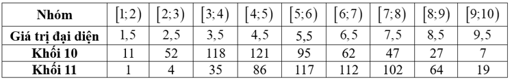 Kết quả điểm thi khảo sát chất lượng học kỳ I môn Toán của hai khối 10; 11 ở một trường THPT tỉnh Hưng Yên được biểu diễn bởi mẫu số liệu ghép nhóm ở bảng sau: (ảnh 2)