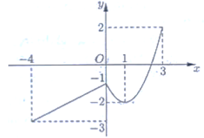 Giá trị nhỏ nhất của hàm số y = f(x) trên đoạn [ {0;3}] là                                                        (ảnh 1)