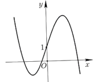 Hàm số nào dưới đây có đồ thị là đường cong như hình vẽ   (ảnh 1)