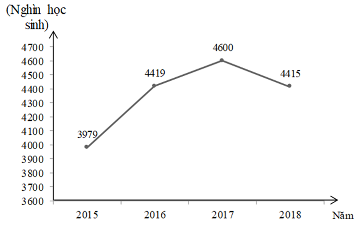 (1,0 điểm).
(a) Kết quả tìm hiểu về khả năng tự nấu ăn của tất cả học sinh lớp 7B được cho bởi bảng thống kê sau:
Hãy tính tổng số học sinh của lớp 7B?
(b) Biểu đồ đoạn thẳng bên dưới biểu d (ảnh 2)