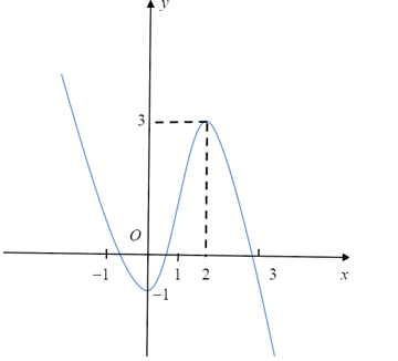 Cho hàm số (f(x) = a{x^3} + b{x^2} + cx + d có đồ thị như hình sau đây (ảnh 1)