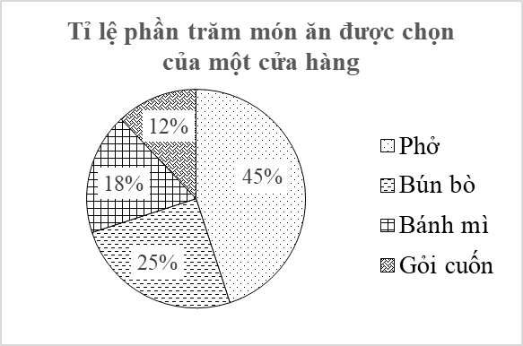 a) Cửa hàng đã thu thập dữ liệu được biểu diễn trong biểu đồ trên bằng phương pháp nào? Đây là phương pháp thu thập trực tiếp hay gián tiếp?  b) Hãy chuyển đổi dữ liệu từ biểu đồ trên sang dạng bảng thống kê theo mẫu sau: (ảnh 1)