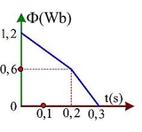 Từ thông qua một khung dây dẫn biến đổi theo thời gian được mô tả bằng đồ thị như hình bên. (ảnh 1)