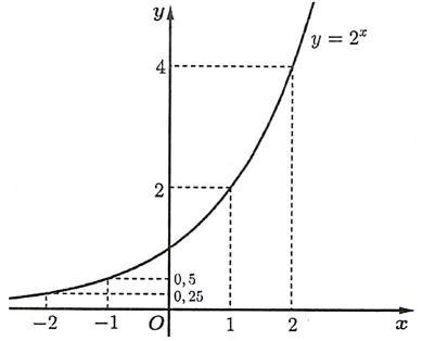 Cho hàm số \(y = {2^x}\)  a) Hàm số có tập xác định D = {R} (ảnh 3)