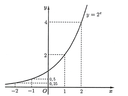 Cho hàm số \(y = {2^x}\) a) Hàm số có tập xác định D = {R} (ảnh 2)
