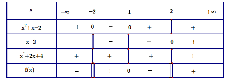 Cho tam thức bậc hai f(x) = 1/ x-2  - x + 6/ x ^ 3- 8 (ảnh 1)