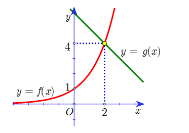 Diện tích hình phẳng giới hạn bởi đồ thị của hai hàm số (ảnh 1)