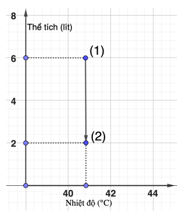 Nén một lượng khí lí tưởng không đổi thì thể tích thay đổi như trên đồ thị. Sau khi nén thì áp suất của khối khí này? (ảnh 1)