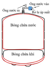 Một bình tích áp được sử dụng trong máy lọc nước có hai phần: bóng chứa nước và bóng chứa khí như hình bên (ảnh 1)