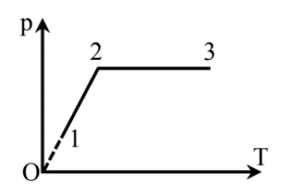 Quá trình biến đổi trạng thái của một lượng khí lý tưởng biểu diễn bằng đồ thị trong hệ tọa độ  (ảnh 1)