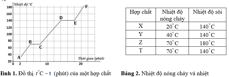 Hình bên là giản đồ mô tả sự tăng nhiệt độ (độ C) (ảnh 1)
