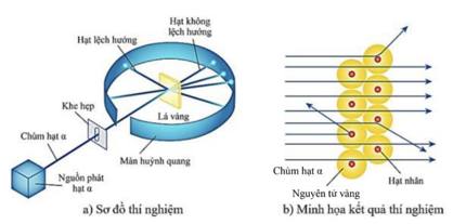 Emest Rutherford (E-nớt Ro-dơ-pho) đã thí nghiệm bắn các hạt \(\alpha \) vào một lá vàng mỏng (Hình a). (ảnh 1)