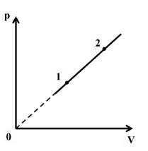 Cho một quá trình biến đổi trạng thái của một lượng khí lí tưởng xác định được biểu diễn như hình vẽ. (ảnh 1)